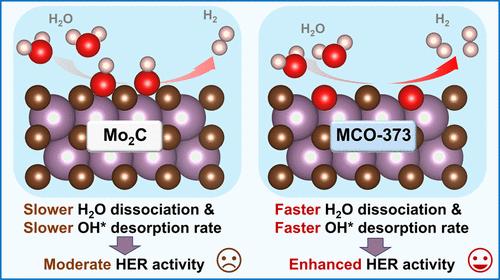 Activity Enhancement of Molybdenum Carbide in Alkaline Hydrogen Evolution Reaction through Oxidation-Gradient Modulation