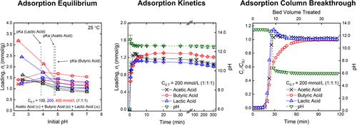 Adsorption Equilibrium, Kinetics, and Column Breakthrough Data for Aqueous Solutions of Binary-Acid and Ternary-Acid Mixtures of Acetic Acid, Butyric Acid, and Lactic Acid on IRN-78 Ion-Exchange Resin at Initial pH Levels of ∼3–7 and at 25–55 °C