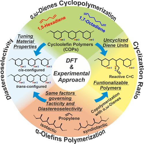 Closing the Loop of Cyclopolymerization of Nonconjugated α,ω-Diolefin Diasteroselectivity and α-Olefin Polymerization Enantioselectivity