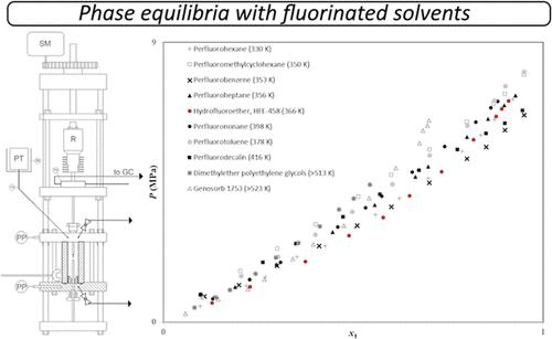 Fluorinated Liquids: High-Pressure Phase Equilibrium with Carbon Dioxide