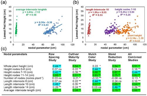 Insights into management and physiological determinants of lowest pod height in soybean