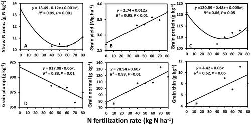 Reduced nitrogen rate sustains malt barley yield and quality in malt barley-pea rotation