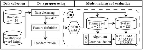 Predicting herbage biomass on small-scale farms by combining sward height with different aggregations of weather data