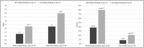 Links between adolescent binge drinking and midlife alcohol use behaviors by age, sex, and race/ethnicity