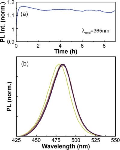 Intense and Stable Blue Light Emission From CsPbBr3/Cs4PbBr6 Heterostructures Embedded in Transparent Nanoporous Films