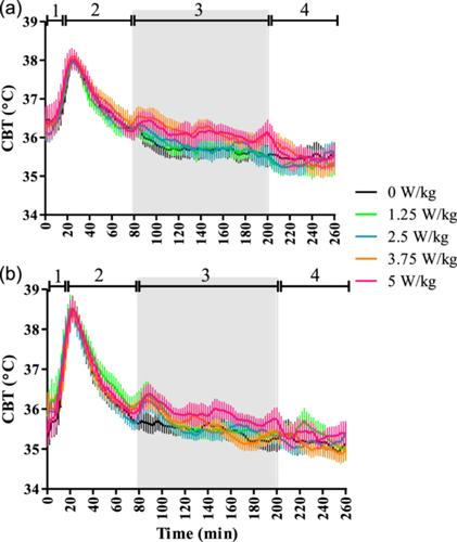 Characterising core body temperature response of free-moving C57BL/6 mice to 1.95 GHz whole-body radiofrequency-electromagnetic fields