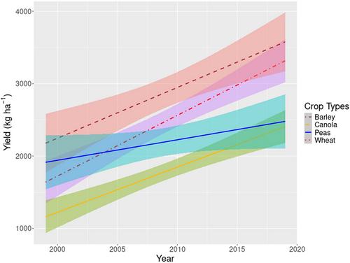 Examining the effect of soil organic carbon on major Canadian Prairie crop yields with predictive soil mapping