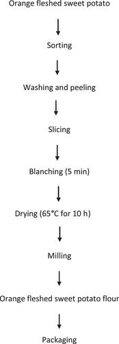 Effect of orange-fleshed sweet potato (Ipomoea batatas)–Bambara groundnut (Vigna subterranea) composite flour on quality properties of pasta