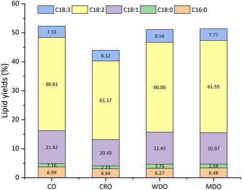 Chemical compositions and oxidative stabilities of cold-pressed walnut oils (Juglans regia L.): Effects of chemical refining, water degumming, and molecular distillation