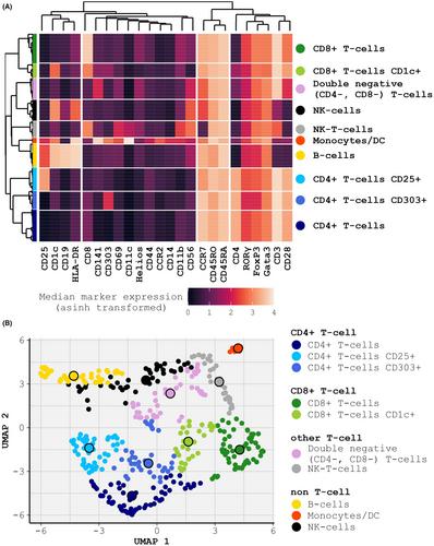 Farm-dust mediated protection of childhood asthma: Mass cytometry reveals novel cellular regulation