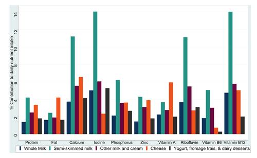 Meat and dairy consumption in Scottish adults: insights from a national survey