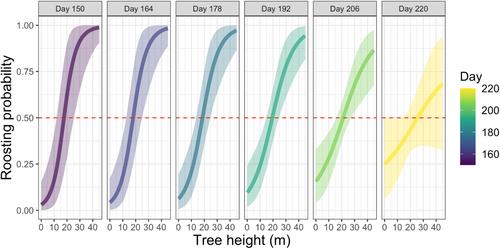 Roost characteristics and fidelity of silver-haired bat maternity colonies in a floodplain cottonwood forest