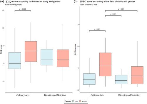 Orthorexia nervosa tendencies and risk of eating disorders among culinary arts students: A comparative study with dietetics students