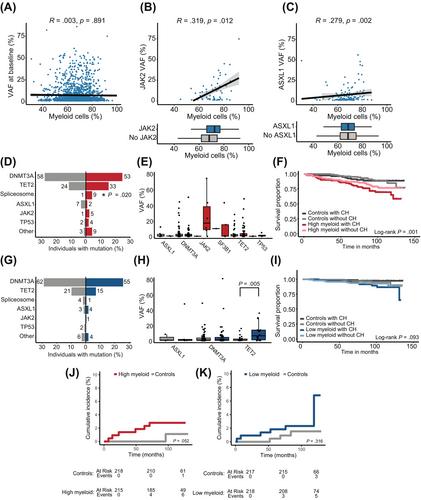 Clonal hematopoiesis and myeloid skewing in older population-based individuals