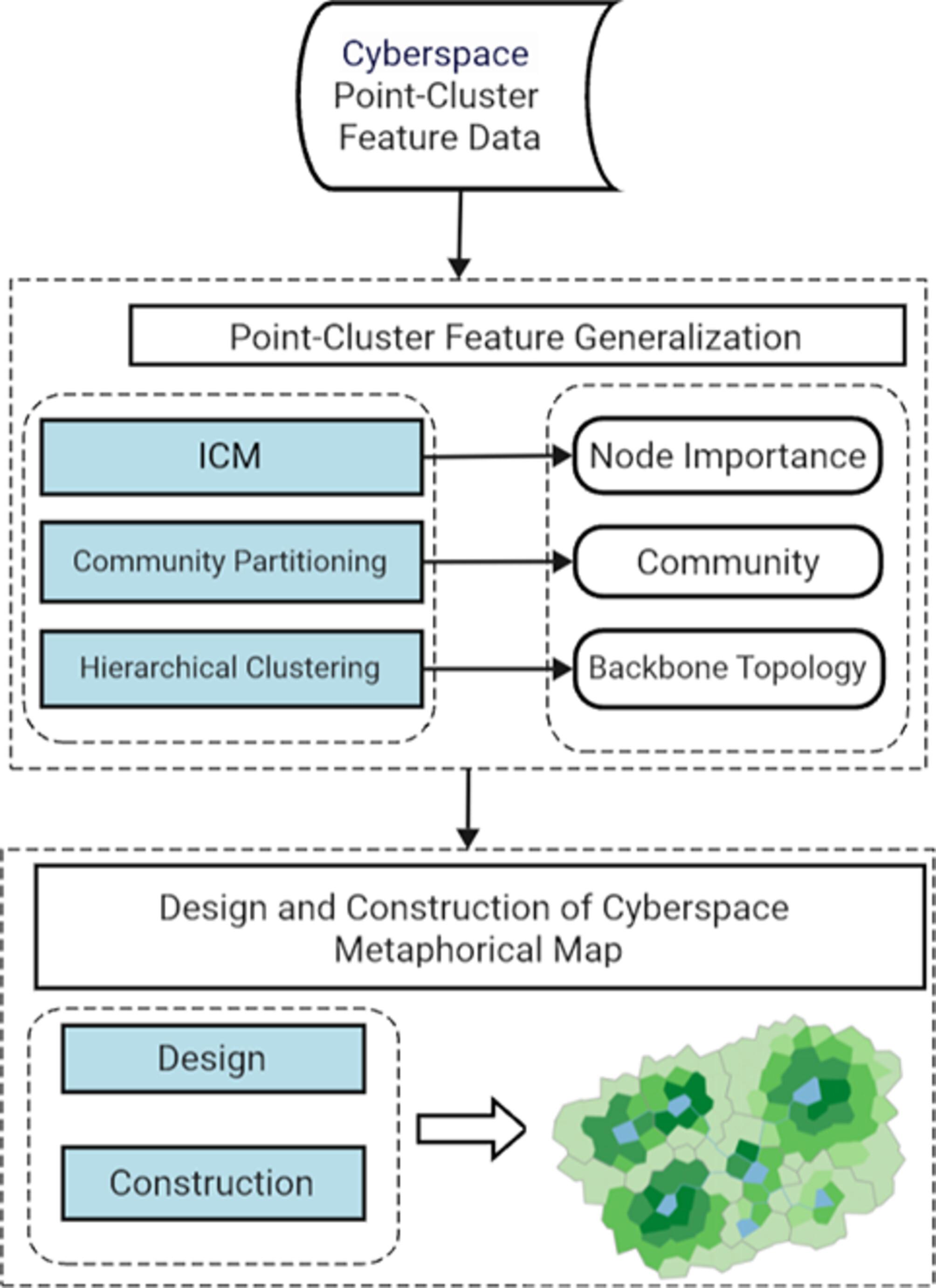 Construction of Metaphorical Maps of Cyberspace Resources Based on Point-Cluster Feature Generalization