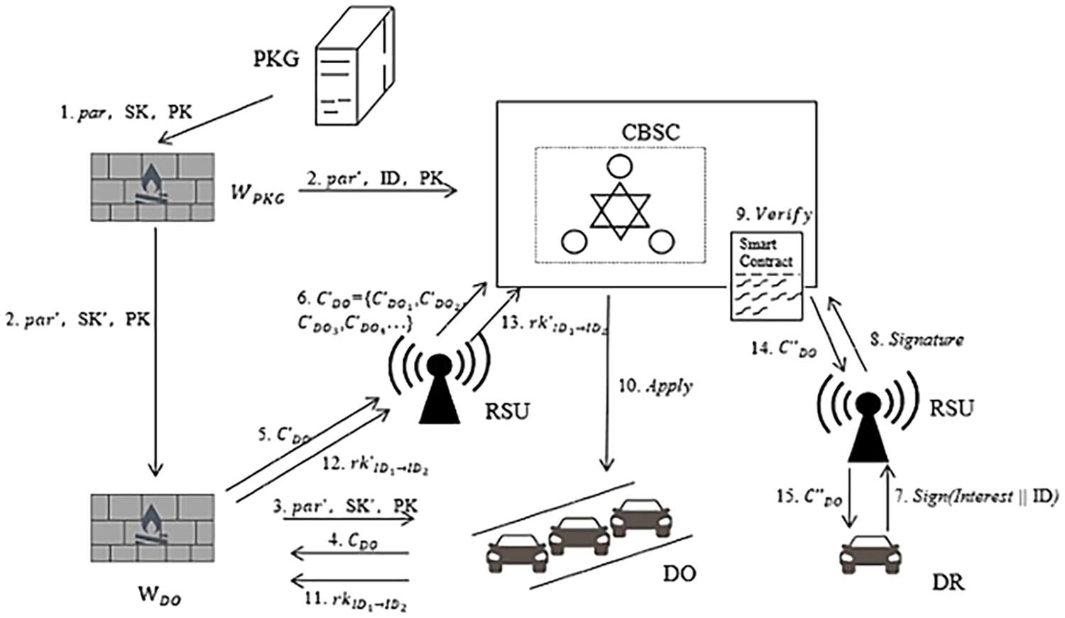 A Blockchain-Based Proxy Re-Encryption Scheme With Cryptographic Reverse Firewall for IoV