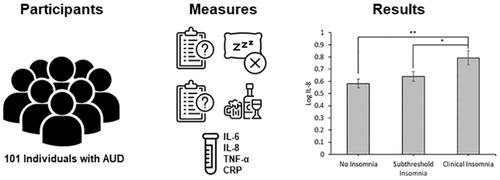 Elevations in interleukin-8 levels in individuals with alcohol use disorder and clinical insomnia symptoms