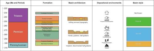 Anatomy of the late Pennsylvanian to early Triassic failed rift system of the Cooper Basin, eastern Australia