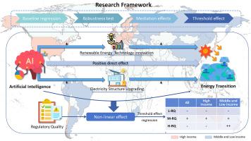 The impact of artificial intelligence on the energy transition: The role of regulatory quality as a guardrail, not a wall