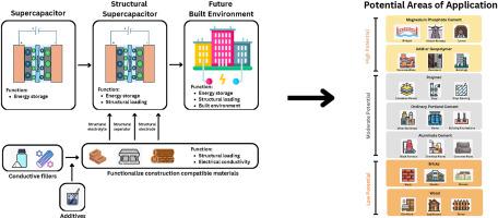 Exploring the potential of construction-compatible materials in structural supercapacitors for energy storage in the built environment