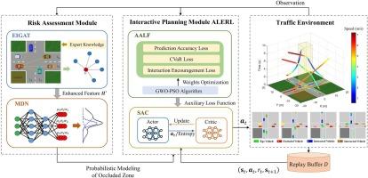 Risk assessment and interactive motion planning with visual occlusion using graph attention networks and reinforcement learning