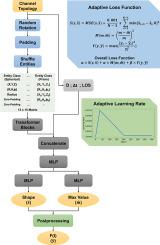 Estimating channel coefficients for complex topologies in 3D diffusion channel using artificial neural networks