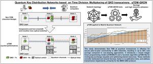 Designing optimal Quantum Key Distribution Networks based on Time-Division Multiplexing of QKD transceivers: qTDM-QKDN