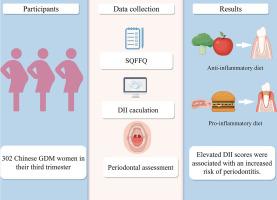 Dietary Inflammatory Index is associated with periodontitis risk in pregnant women with gestational diabetes mellitus