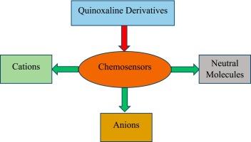 The potential of quinoxaline derivatives as Chemosensors: A review