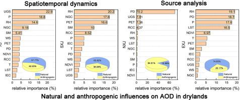 Aerosol spatiotemporal dynamics, source analysis and influence mechanisms over typical drylands