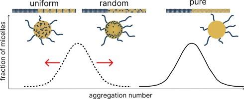 Tuning polymer micelle size and dynamics with solvophobic block structure