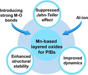 Introducing strong metal–oxygen bonds to suppress the Jahn-Teller effect and enhance the structural stability of Ni/Co-free Mn-based layered oxide cathodes for potassium-ion batteries