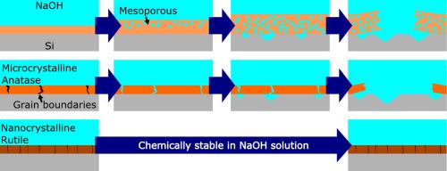 Corrosion mechanisms of TiO2 photoelectrode coatings in alkaline conditions