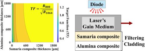 Polymer composite cladding for selective frequency filtration: An experimental and modeling study