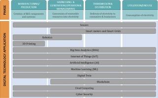 Industry 4.0 digital technologies for the advancement of renewable energy: Functions, applications, potential and challenges