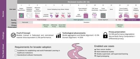 A review on federated learning in computational pathology