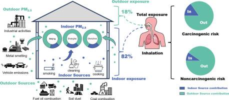 Source apportionment and health-risk assessment of PM2.5-bound elements in indoor/outdoor residential buildings in Chinese megacities