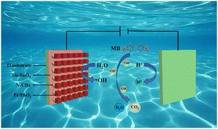 Construction of a Pr/CDs/SSS/PbO2 composite electrode for highly efficient degradation of organic pollutants†