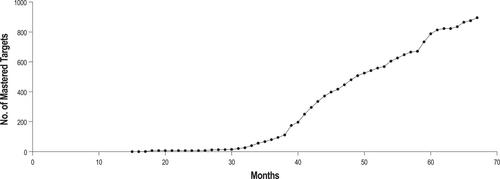 Program evaluation of a specialized treatment home for adults with severe challenging behavior