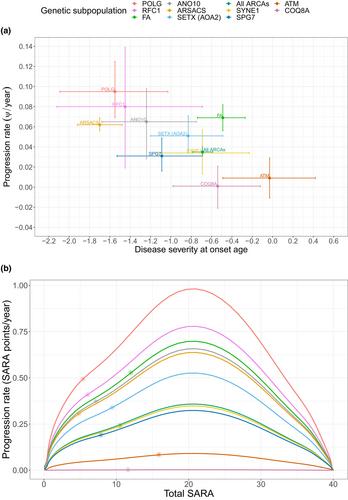 Longitudinal Analysis of Natural History Progression of Rare and Ultra-Rare Cerebellar Ataxias Using Item Response Theory