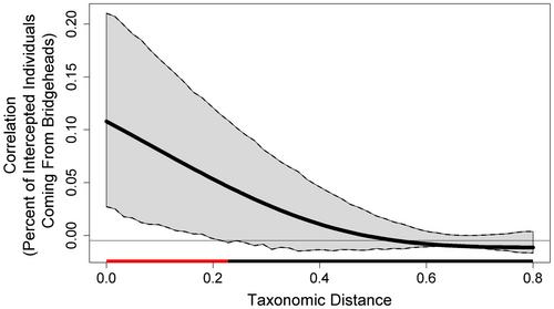 Border Interceptions Reveal Variable Bridgehead Use in the Global Dispersal of Insects