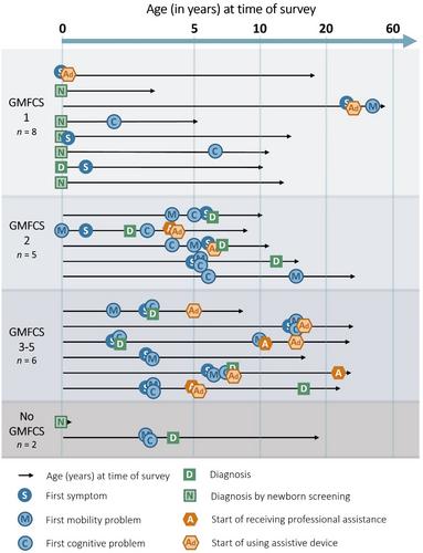 Disease burden among patients with Arginase 1 deficiency and their caregivers: A multinational, cross-sectional survey