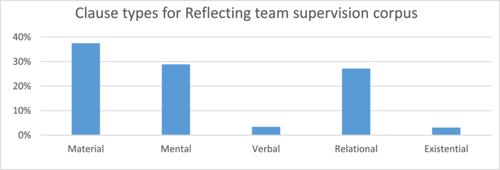 “Each person's experience, each person's needs”: How therapists open space for multiple perspectives during reflecting team family therapy supervision