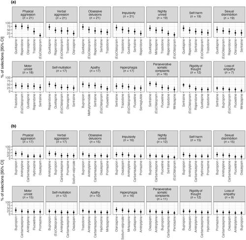 Pharmacotherapy for behavioural manifestations in frontotemporal dementia: An expert consensus from the European Reference Network for Rare Neurological Diseases (ERN-RND)