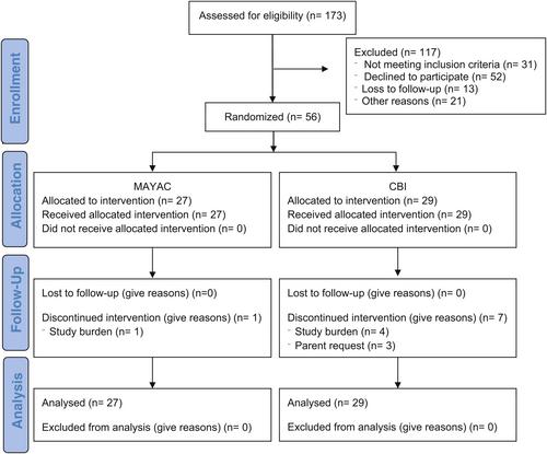 Comparative effectiveness trial: Modular behavior approach for young autistic children compared to comprehensive behavioral intervention