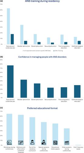 Autonomic nervous system education in Europe: EAN/EFAS/INUS survey on curricula and skills in autonomic medicine of European neurology residents and consultants