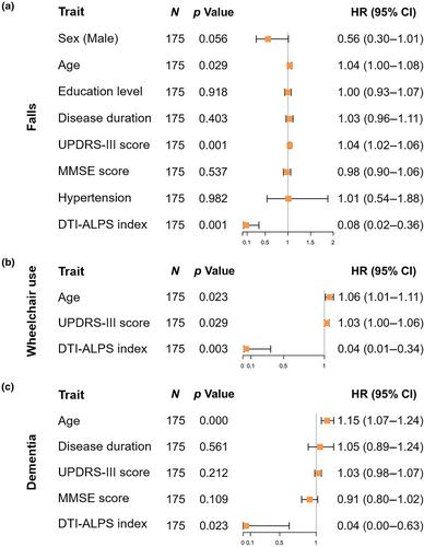 Glymphatic system dysfunction and risk of clinical milestones in patients with Parkinson disease