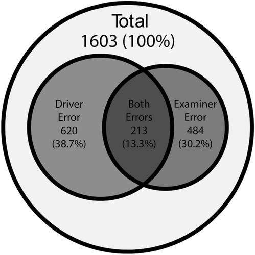 Retrospective quality review of Department of Transportation (DOT) commercial drivers medical examination forms