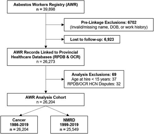 Surveillance of asbestos related disease among workers enrolled in an exposure registry