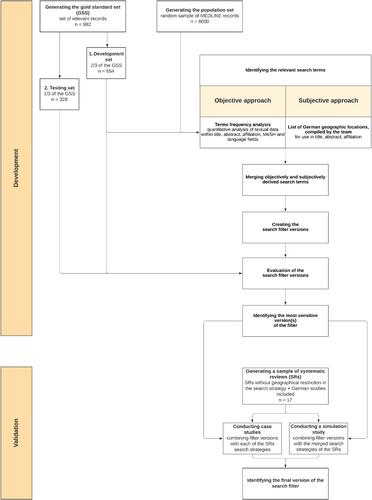 Development and validation of a geographic search filter for MEDLINE (PubMed) to identify studies about Germany